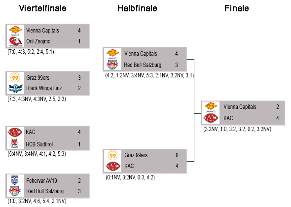 Erste Bank Eishockey Liga Saison 2018 2019
