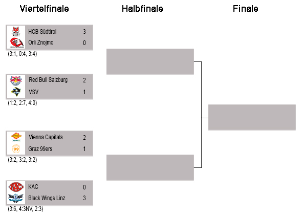 Playofftabelle 2019/2020